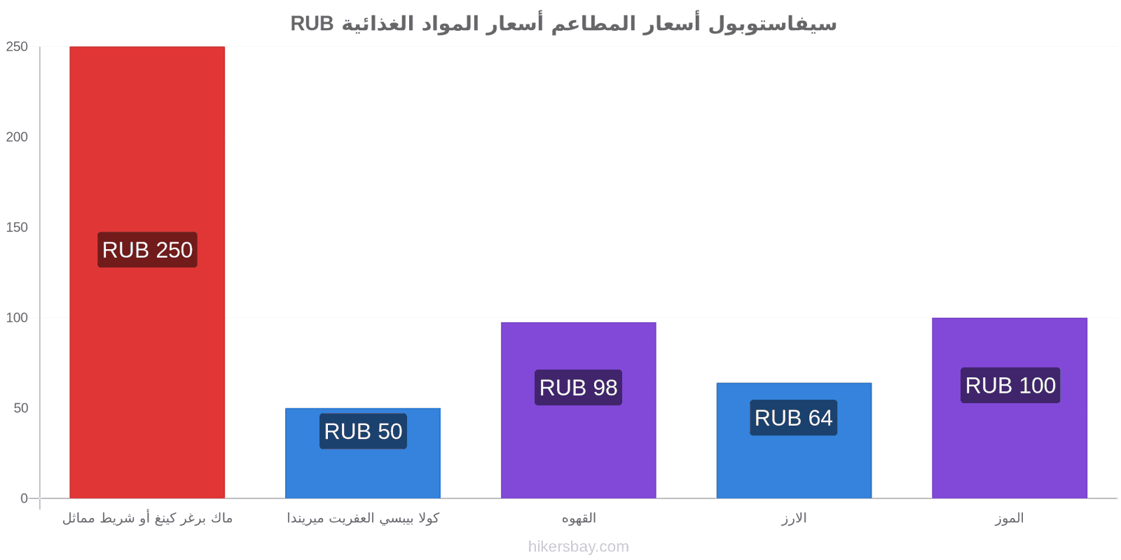 سيفاستوبول تغييرات الأسعار hikersbay.com