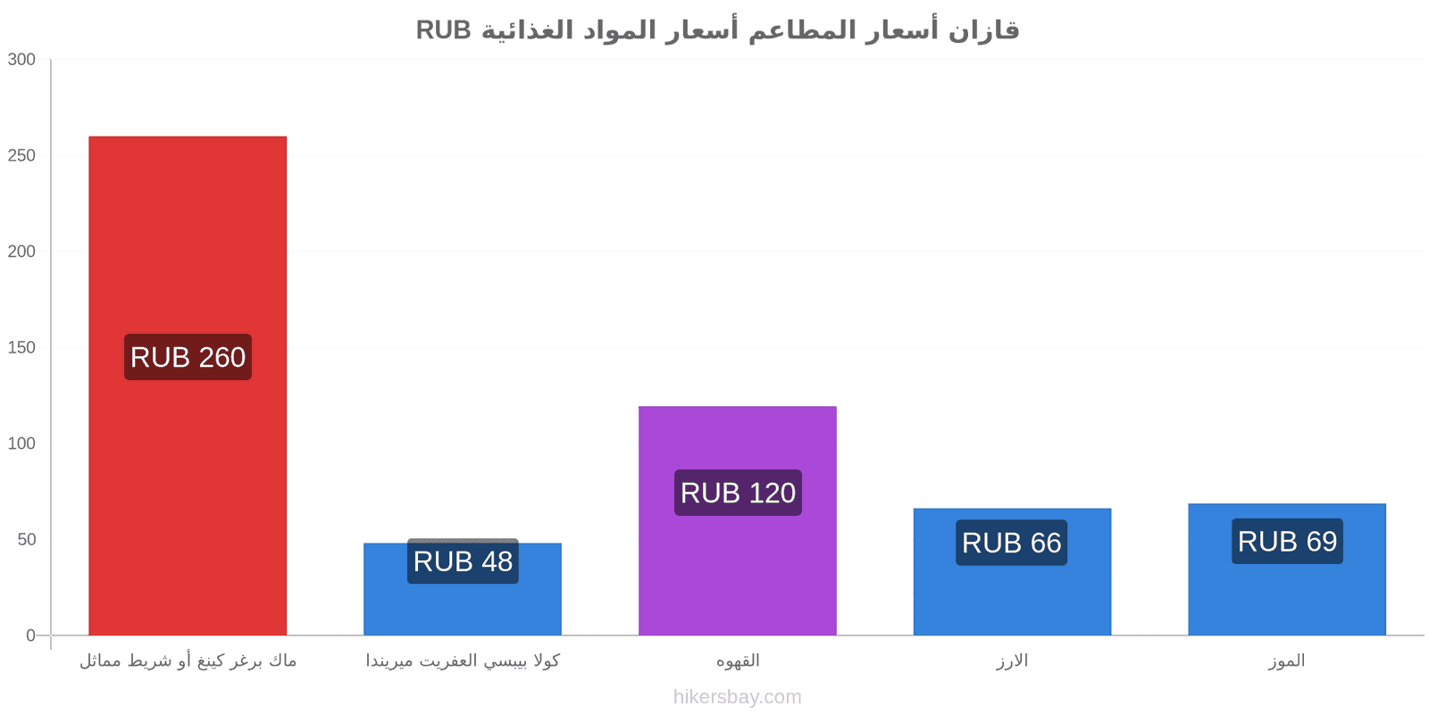 قازان تغييرات الأسعار hikersbay.com