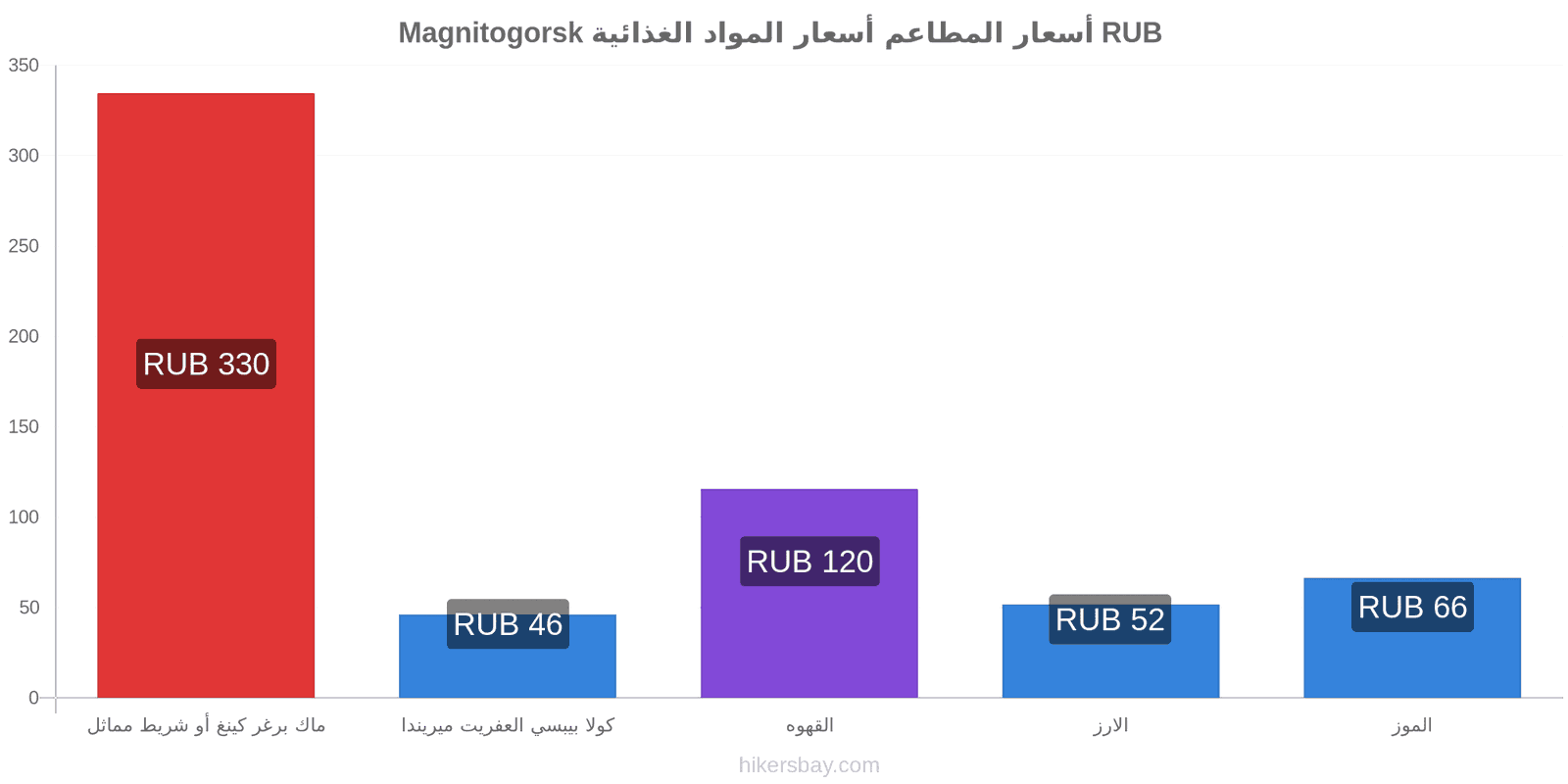 Magnitogorsk تغييرات الأسعار hikersbay.com