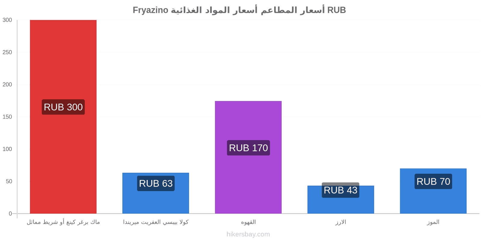 Fryazino تغييرات الأسعار hikersbay.com