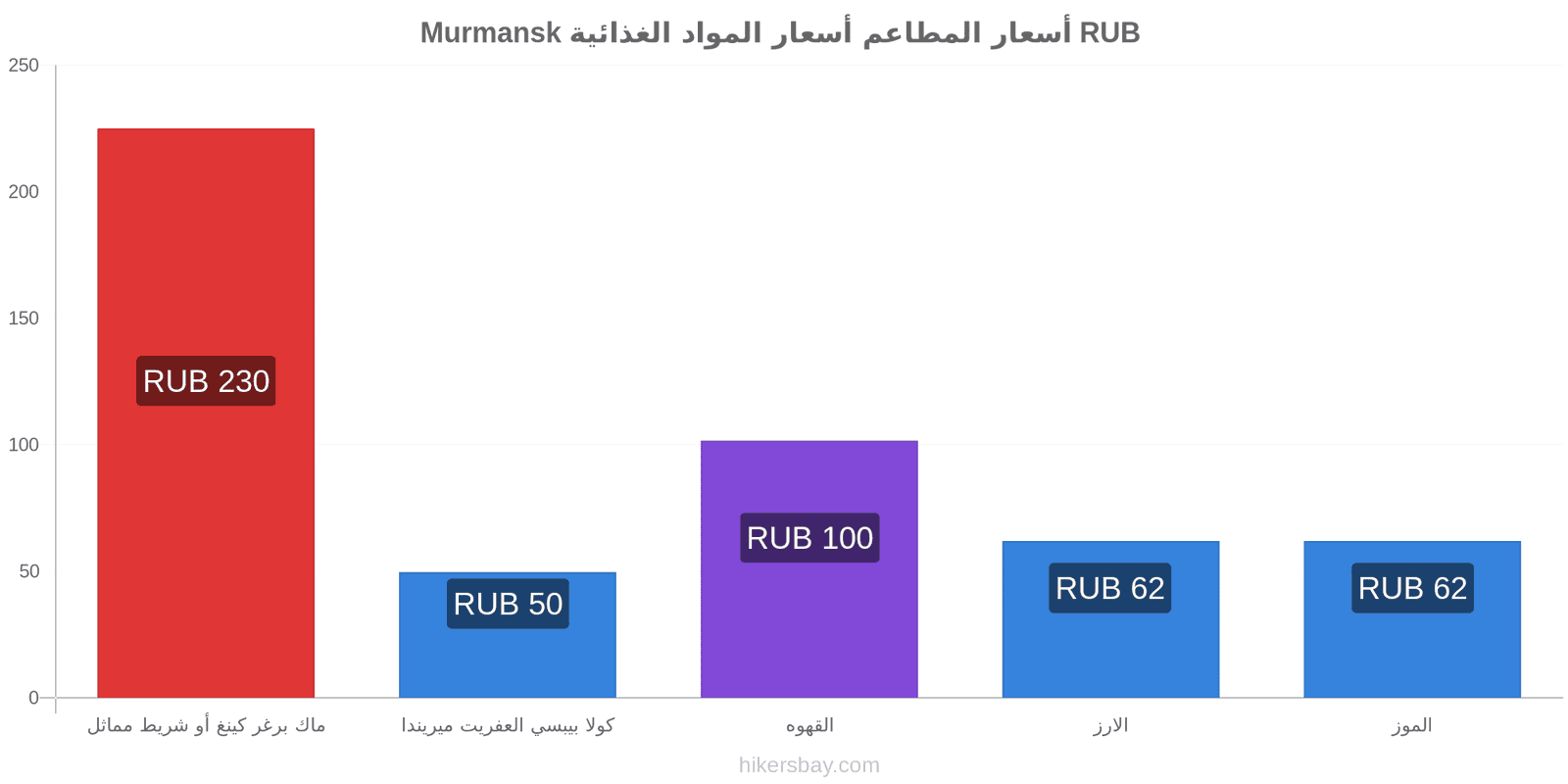 Murmansk تغييرات الأسعار hikersbay.com