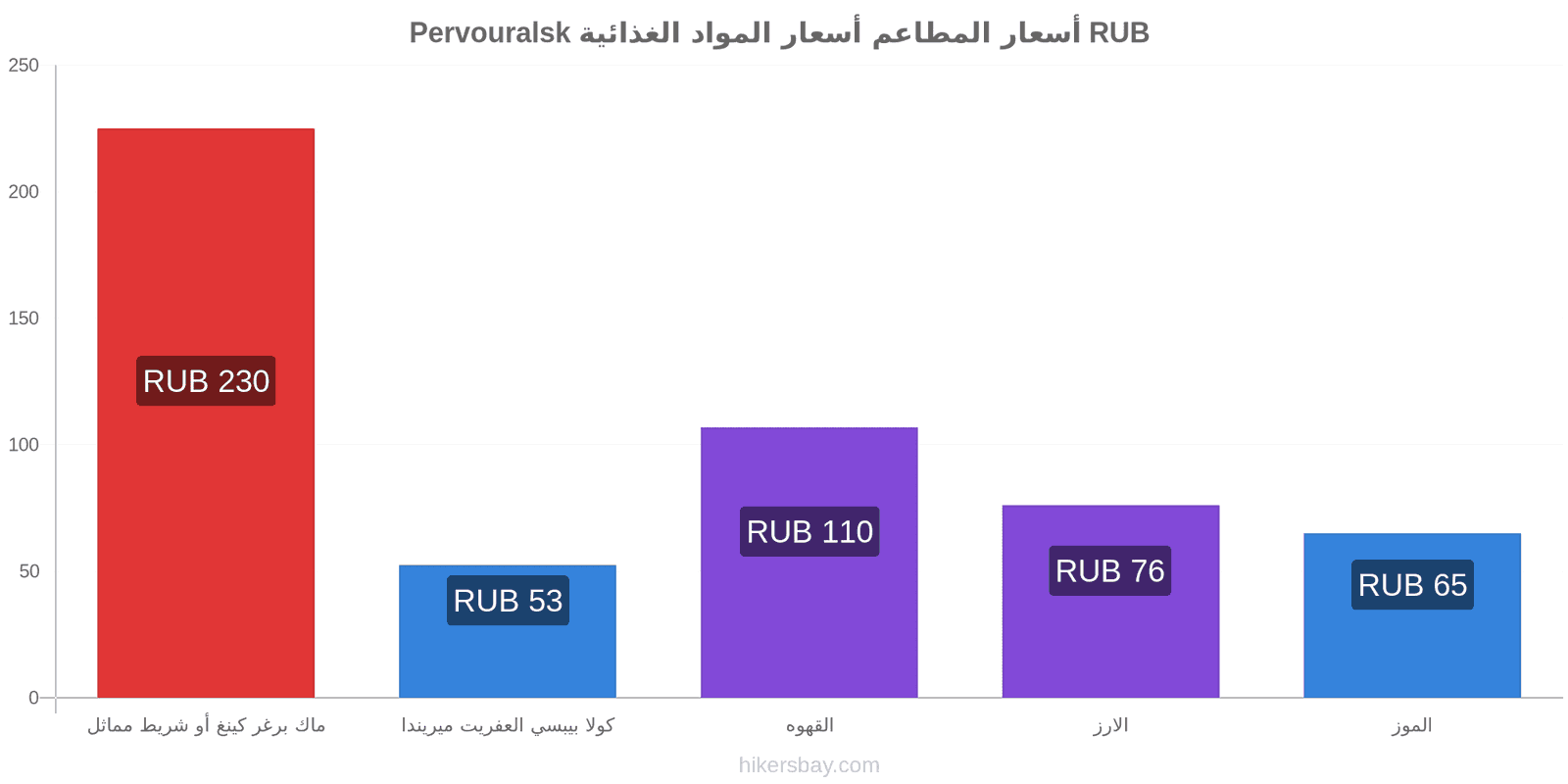 Pervouralsk تغييرات الأسعار hikersbay.com