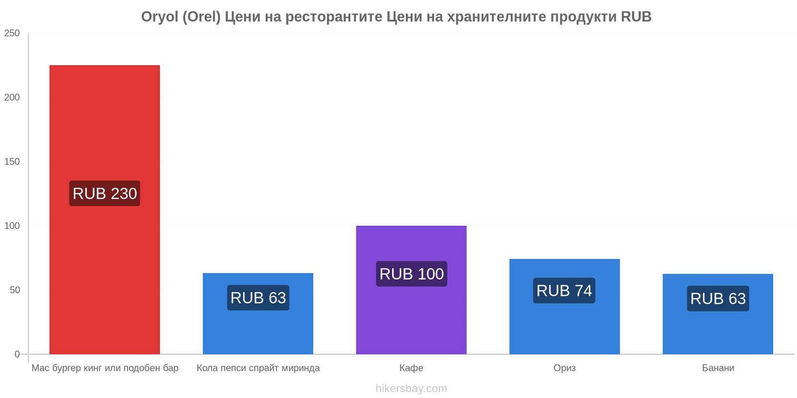 Oryol (Orel) промени в цените hikersbay.com