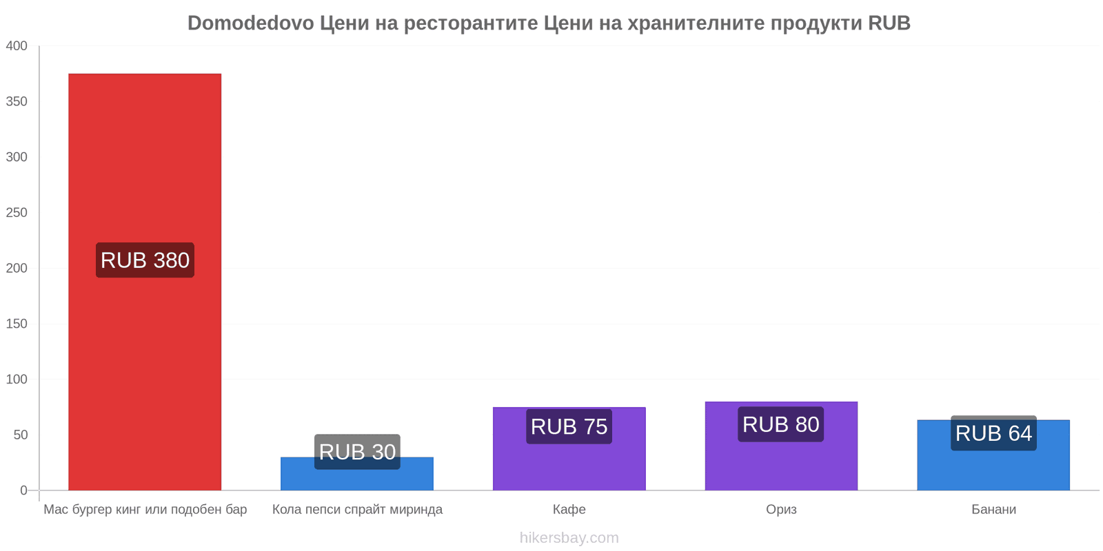 Domodedovo промени в цените hikersbay.com