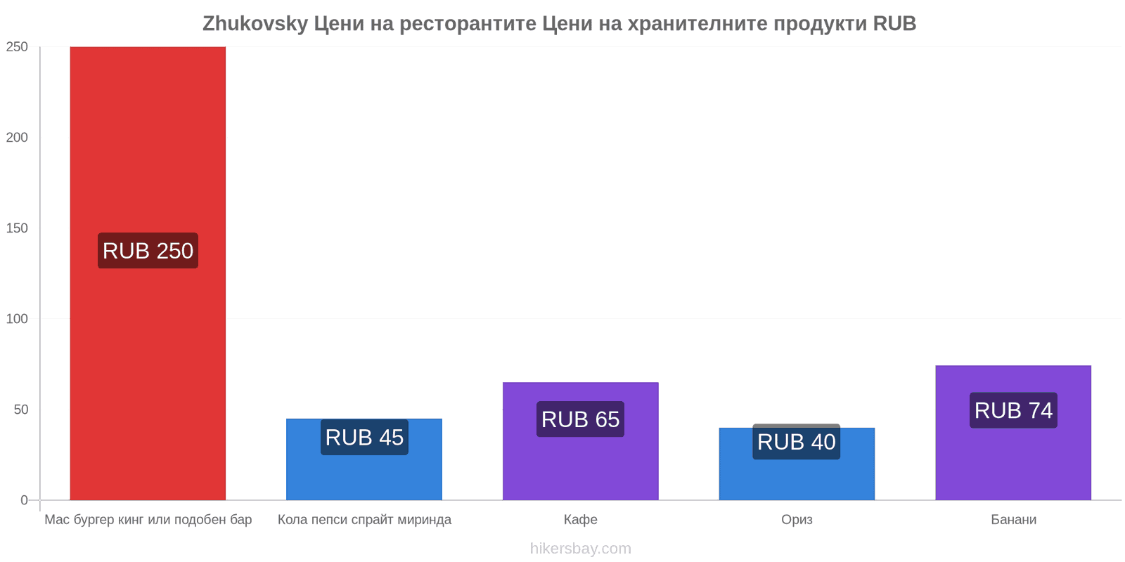 Zhukovsky промени в цените hikersbay.com