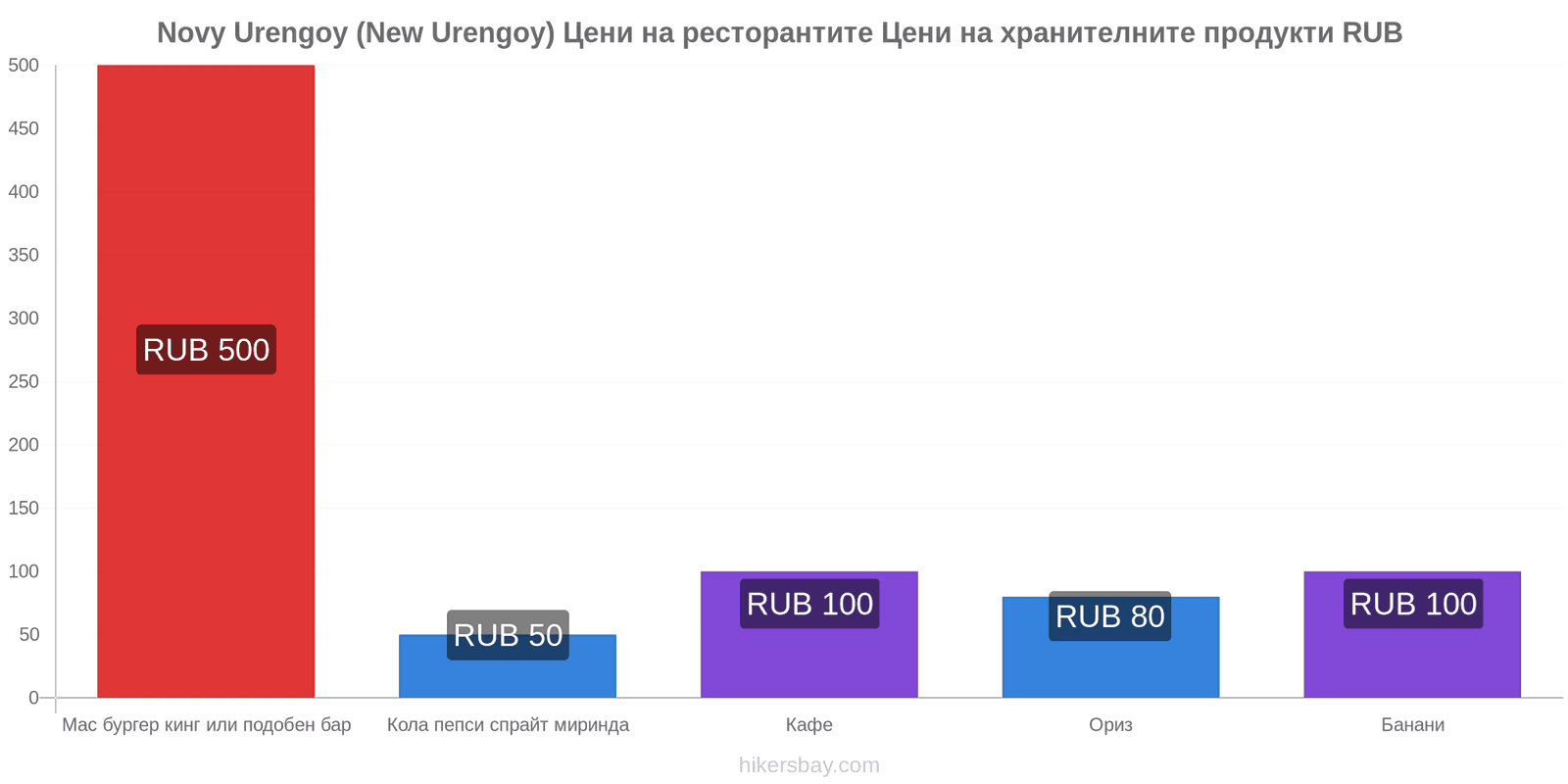 Novy Urengoy (New Urengoy) промени в цените hikersbay.com