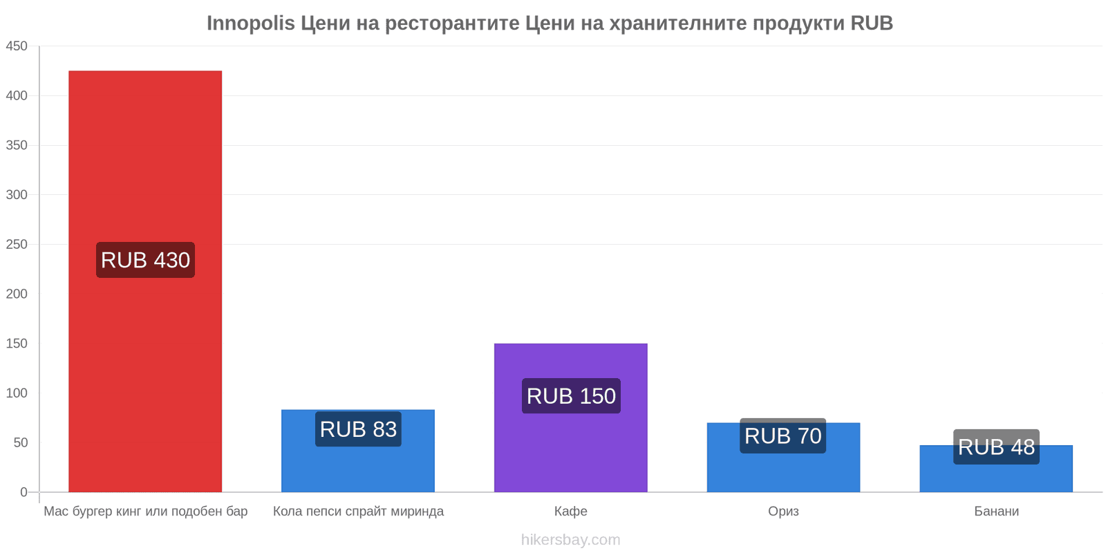 Innopolis промени в цените hikersbay.com