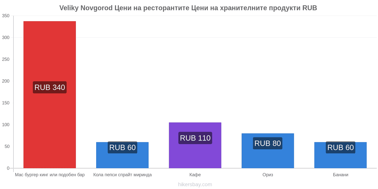 Veliky Novgorod промени в цените hikersbay.com