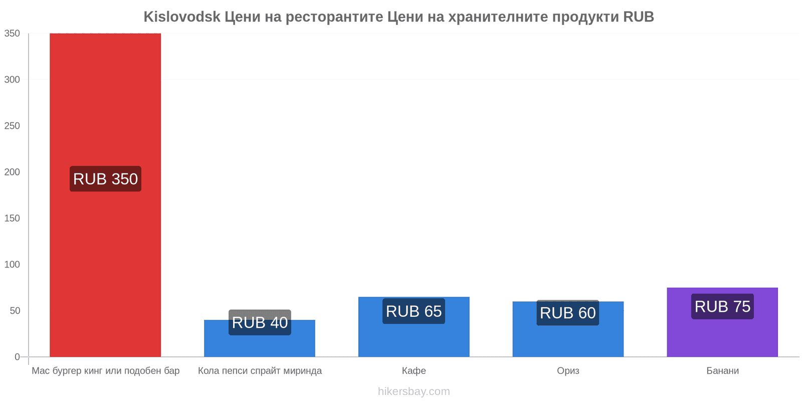 Kislovodsk промени в цените hikersbay.com