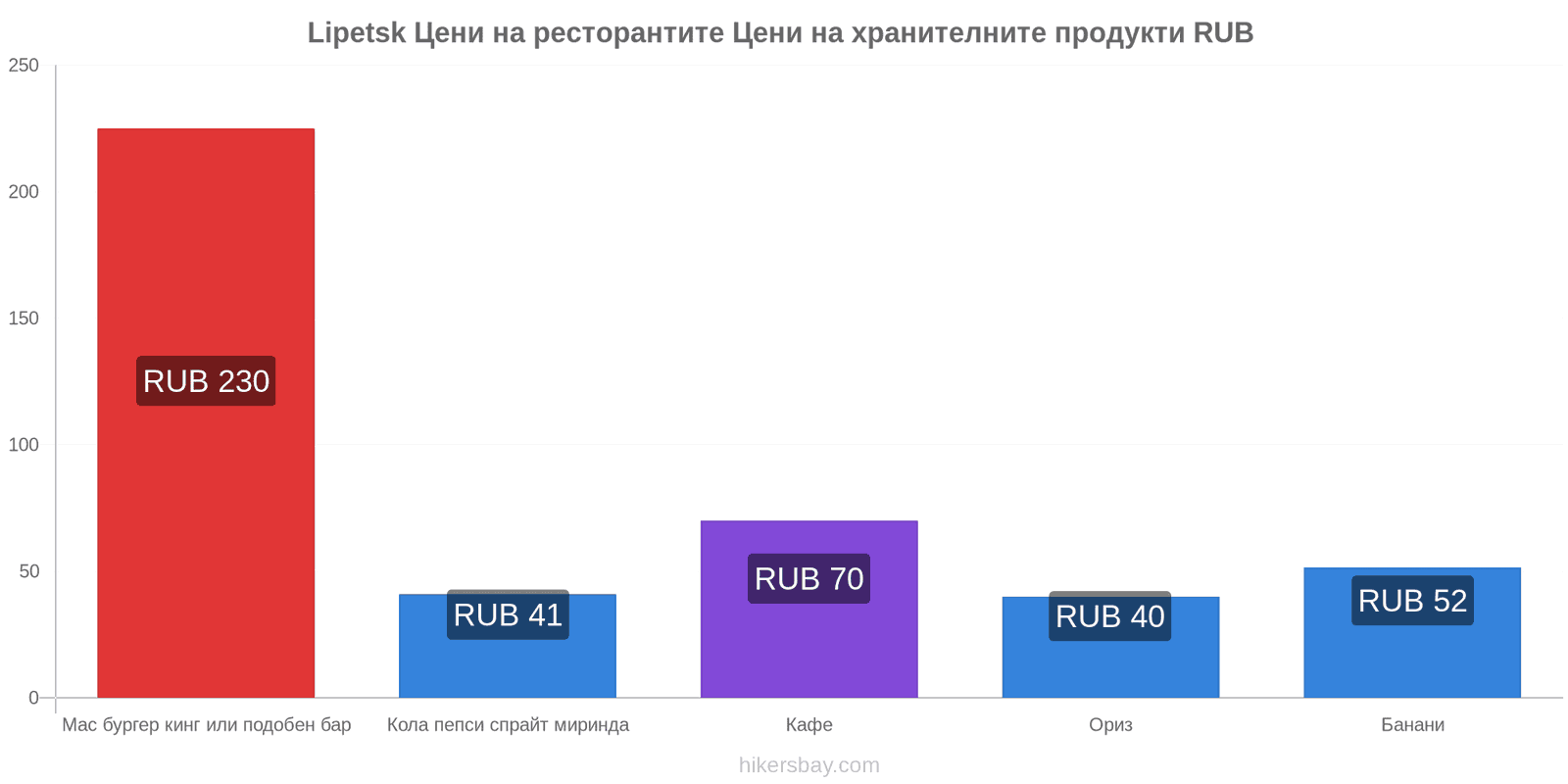 Lipetsk промени в цените hikersbay.com