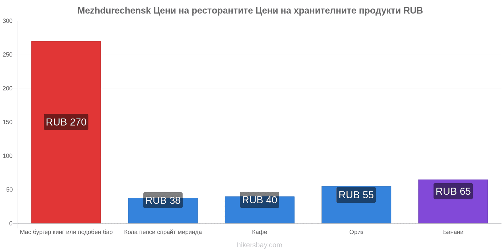 Mezhdurechensk промени в цените hikersbay.com