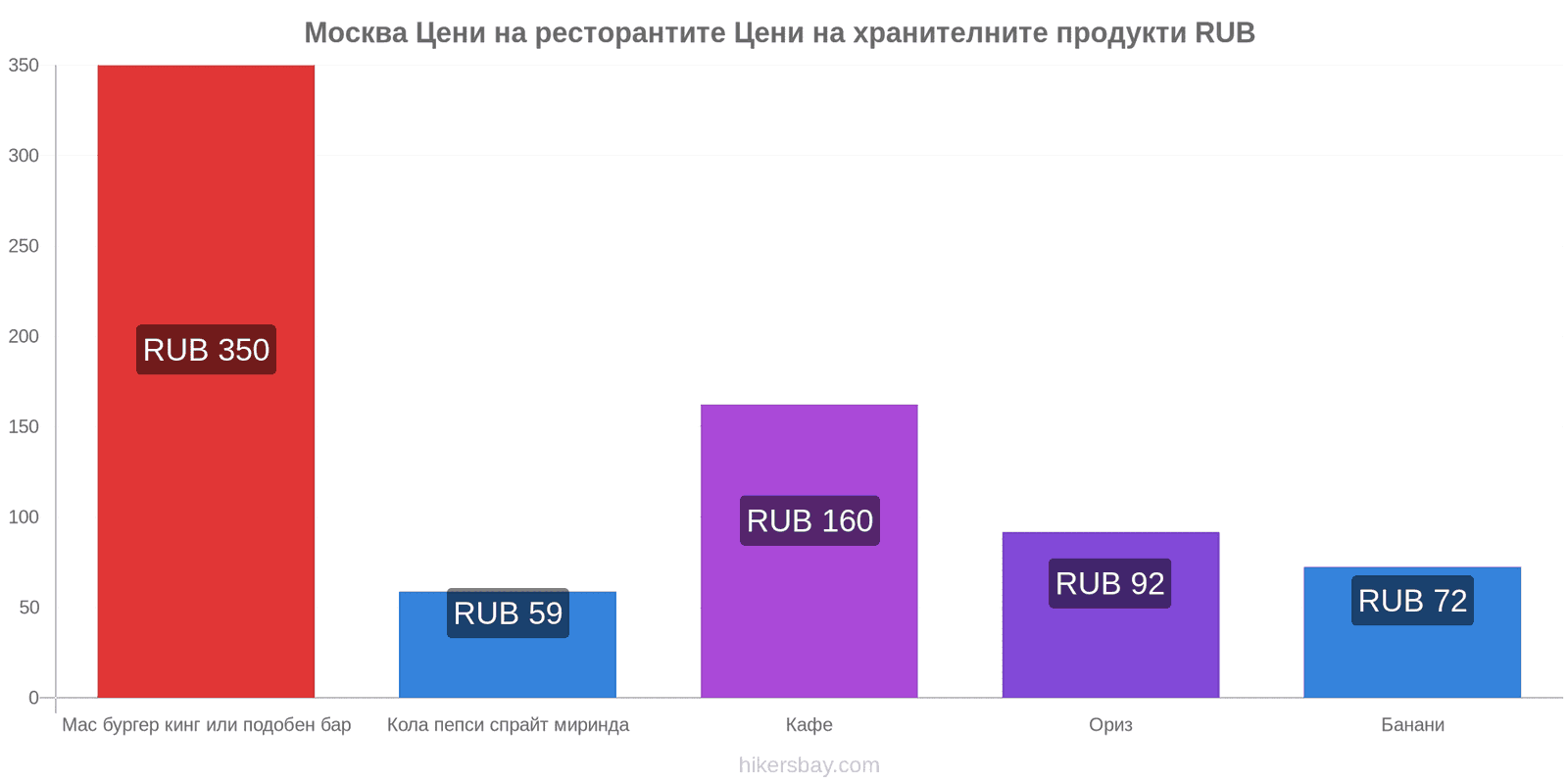 Москва промени в цените hikersbay.com