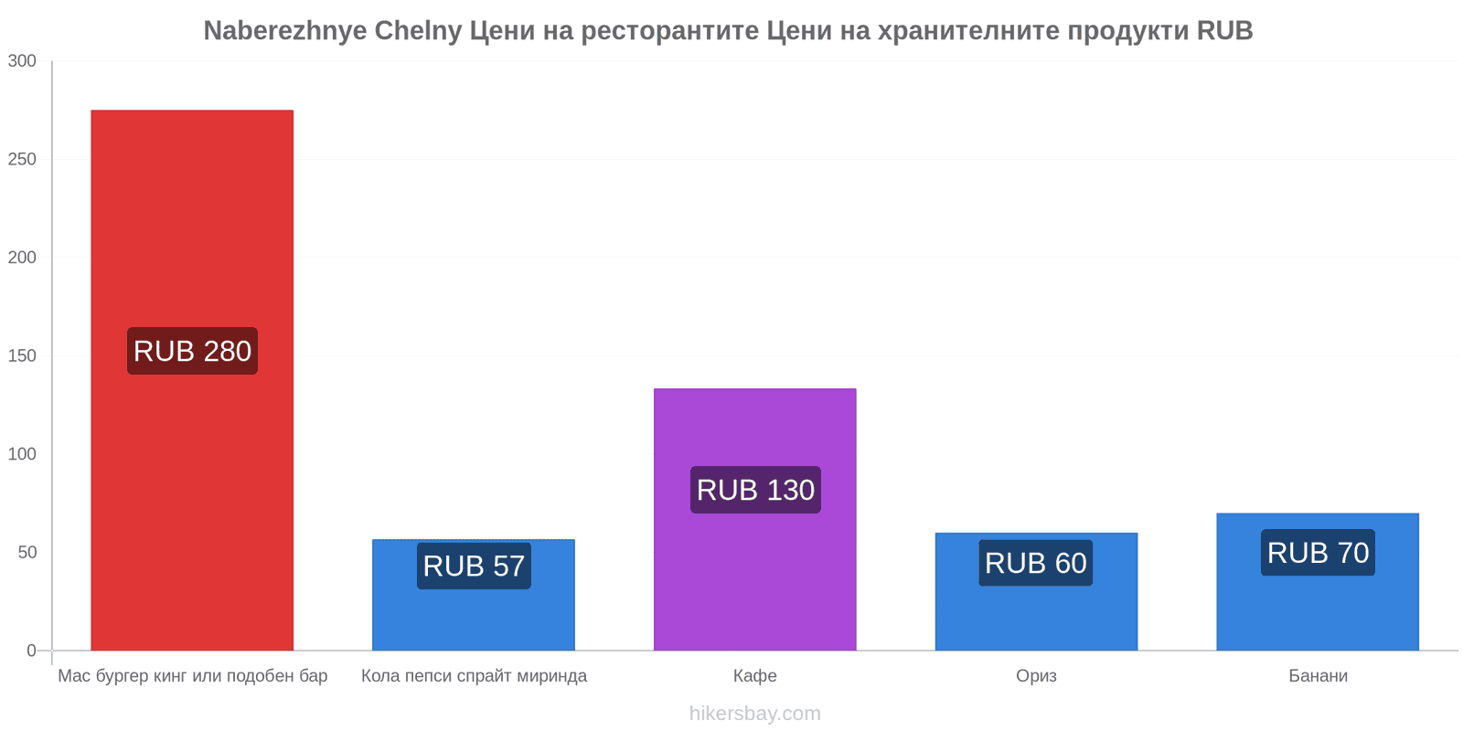 Naberezhnye Chelny промени в цените hikersbay.com