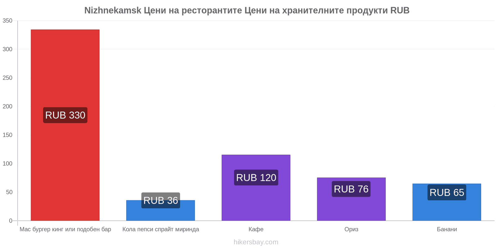 Nizhnekamsk промени в цените hikersbay.com