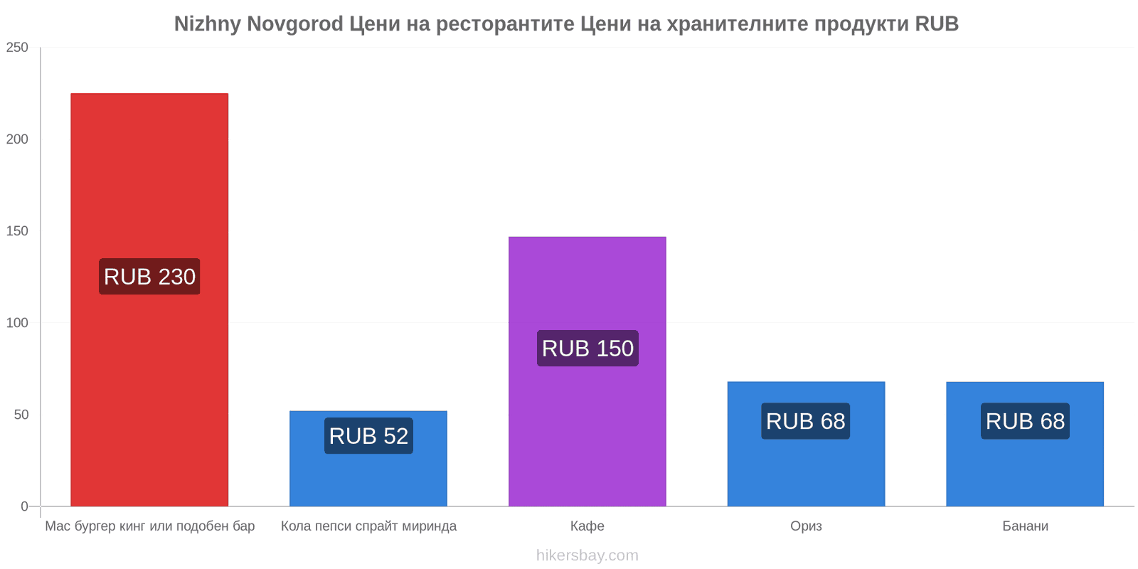 Nizhny Novgorod промени в цените hikersbay.com