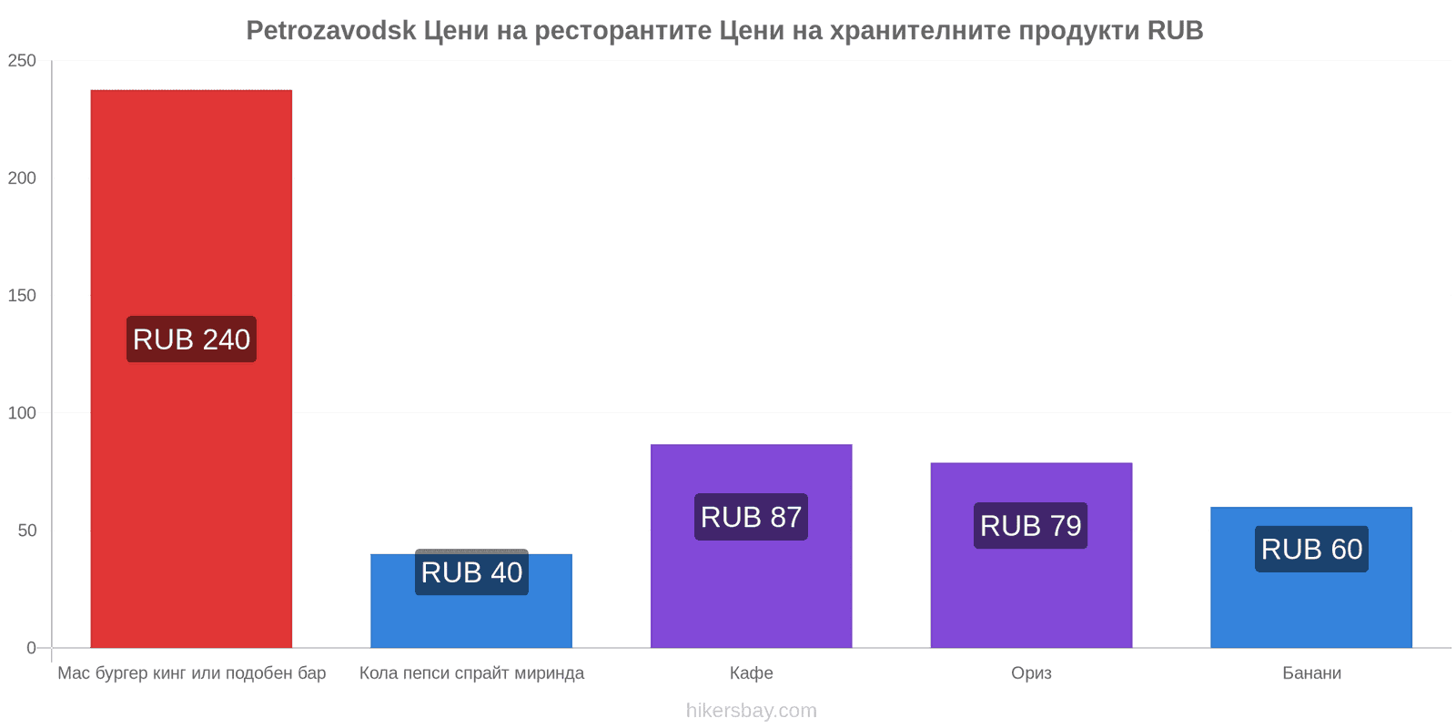 Petrozavodsk промени в цените hikersbay.com