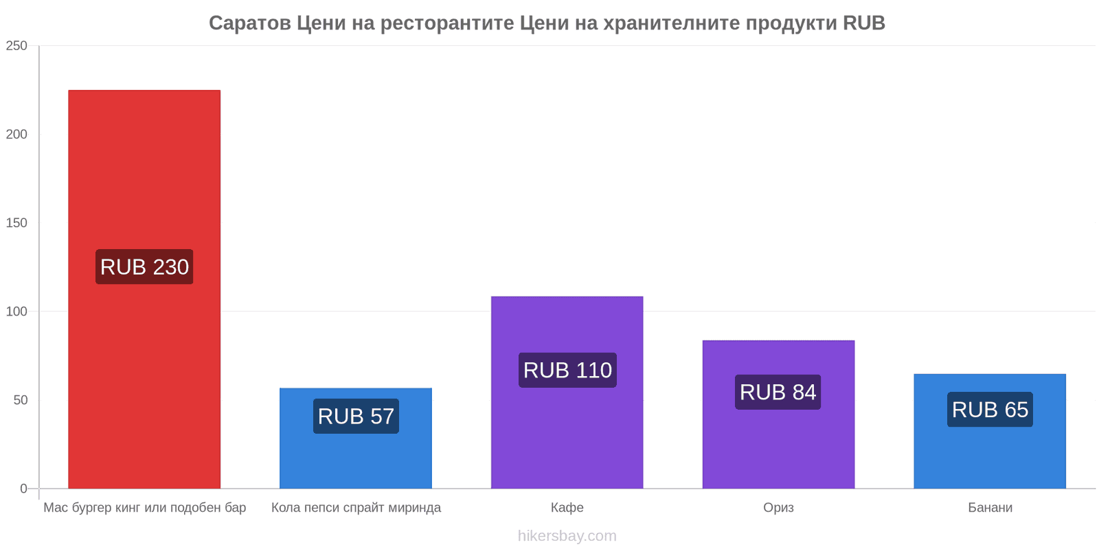 Саратов промени в цените hikersbay.com