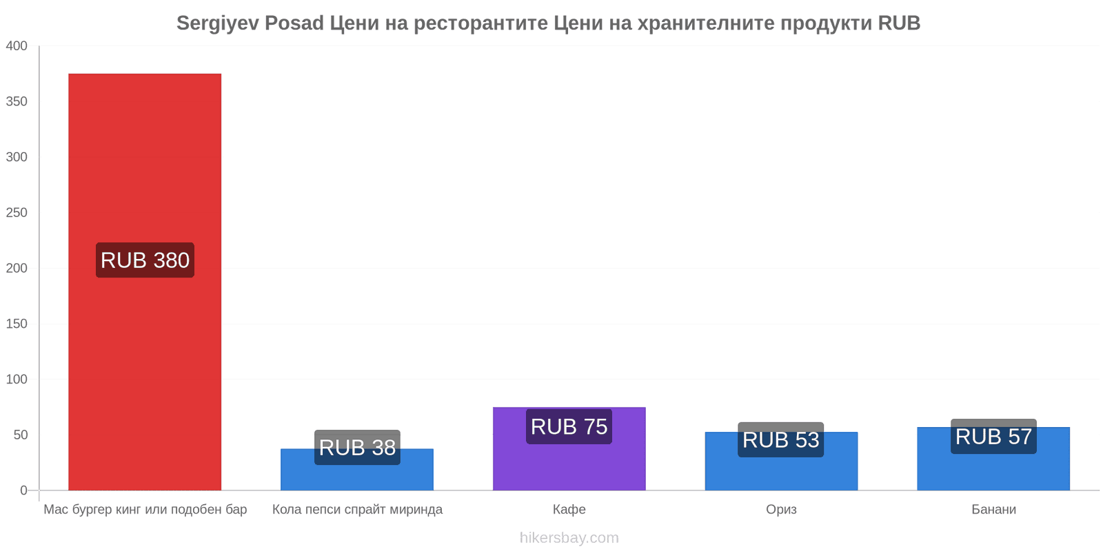 Sergiyev Posad промени в цените hikersbay.com