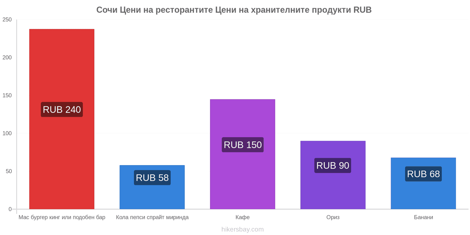 Сочи промени в цените hikersbay.com