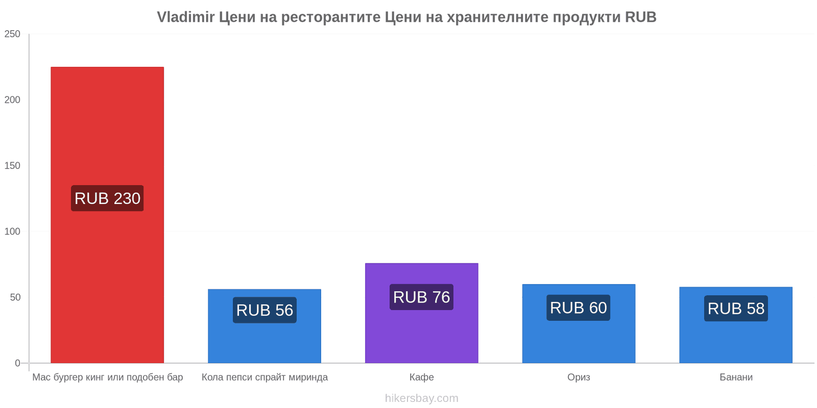 Vladimir промени в цените hikersbay.com