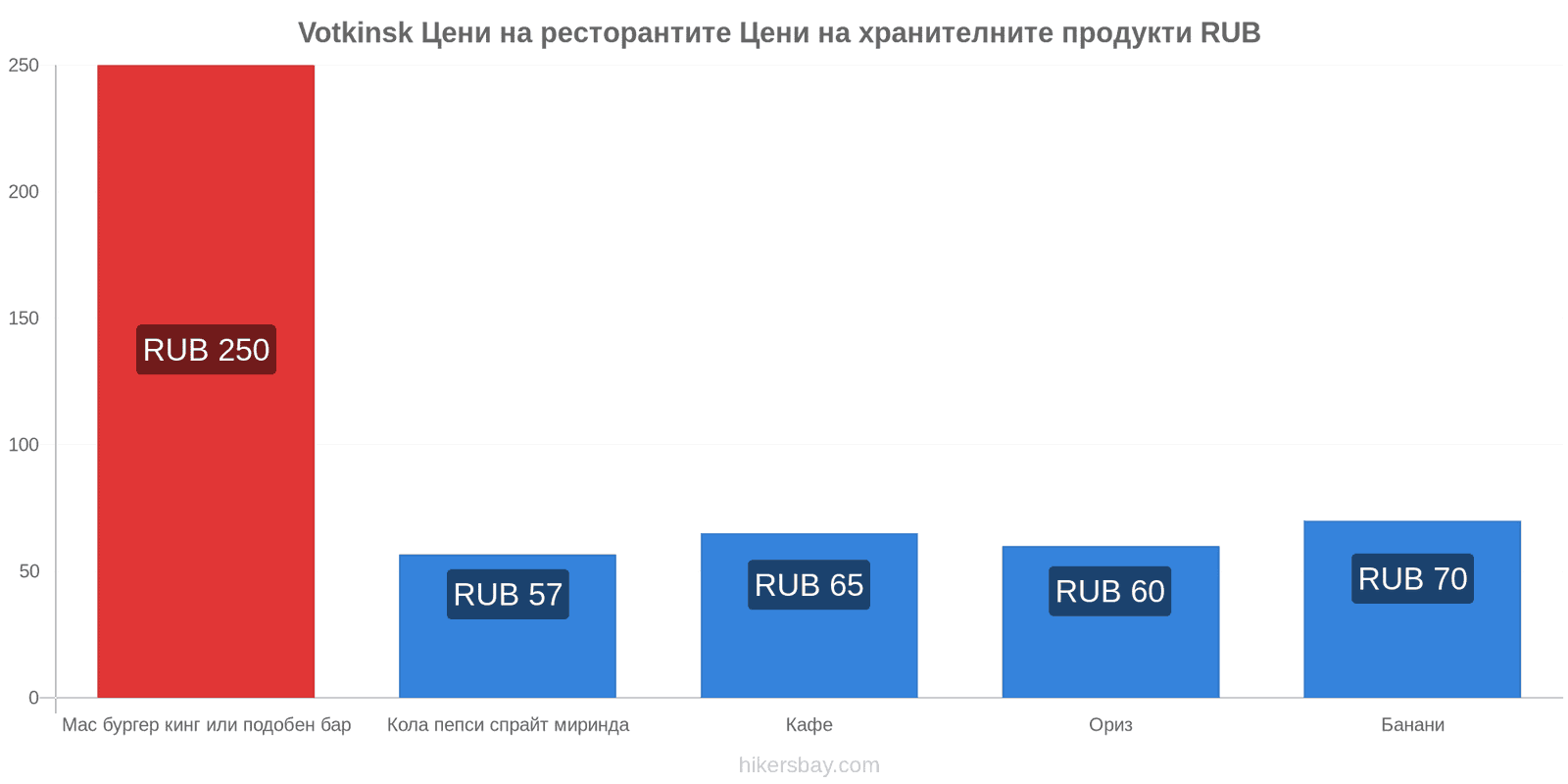 Votkinsk промени в цените hikersbay.com