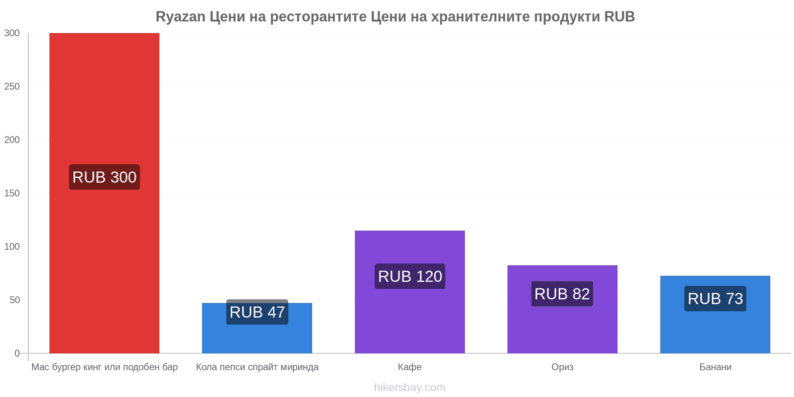 Ryazan промени в цените hikersbay.com