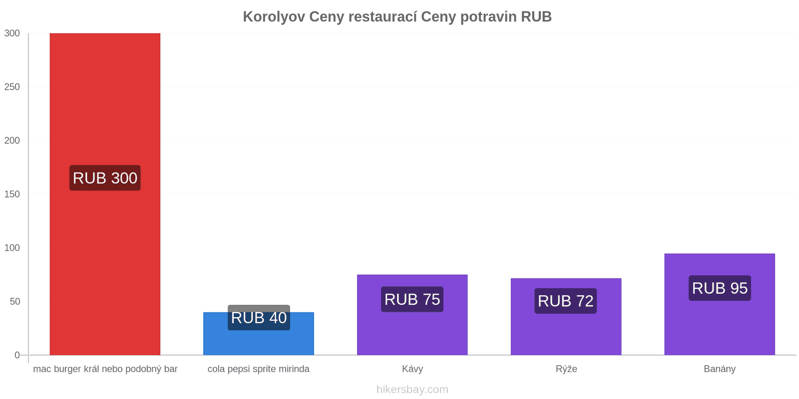 Korolyov změny cen hikersbay.com