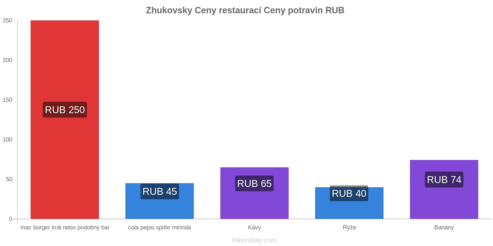 Zhukovsky změny cen hikersbay.com