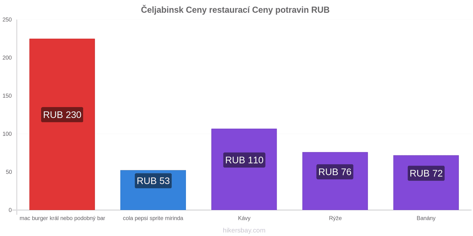 Čeljabinsk změny cen hikersbay.com