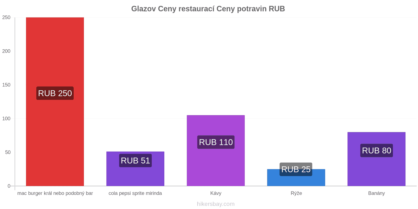 Glazov změny cen hikersbay.com