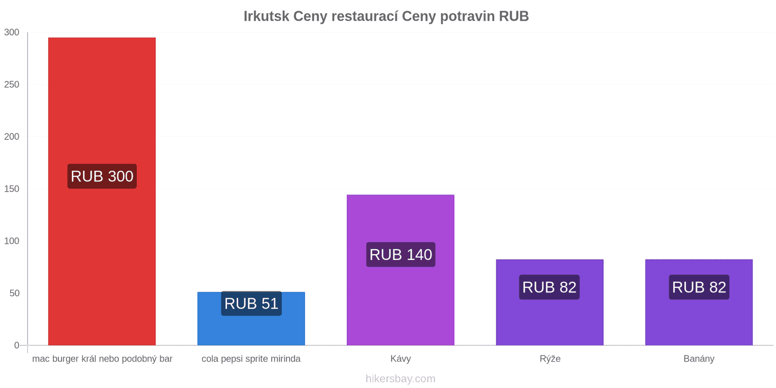 Irkutsk změny cen hikersbay.com