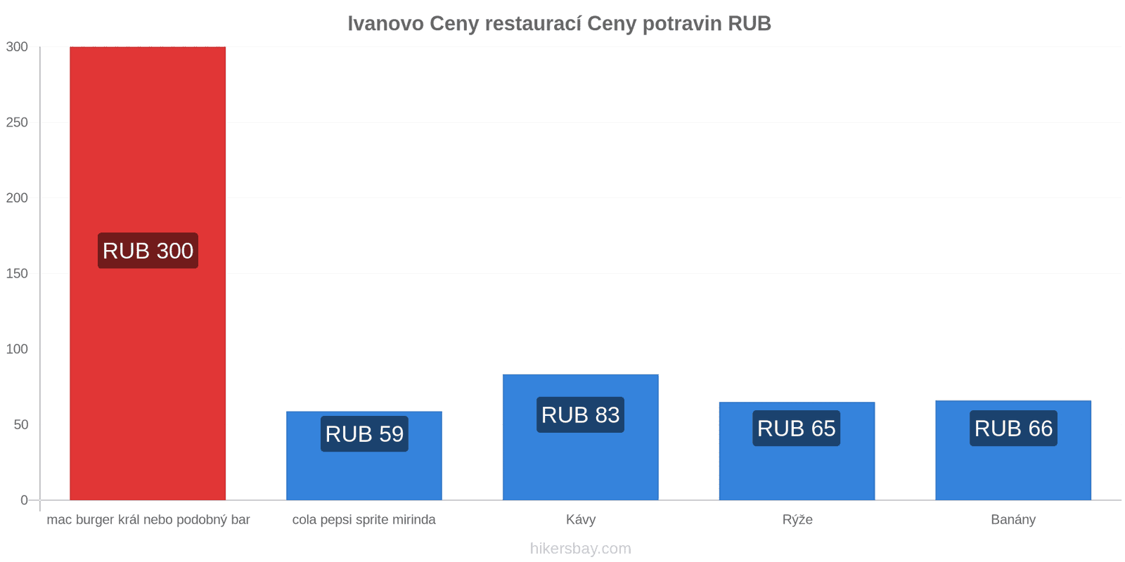 Ivanovo změny cen hikersbay.com