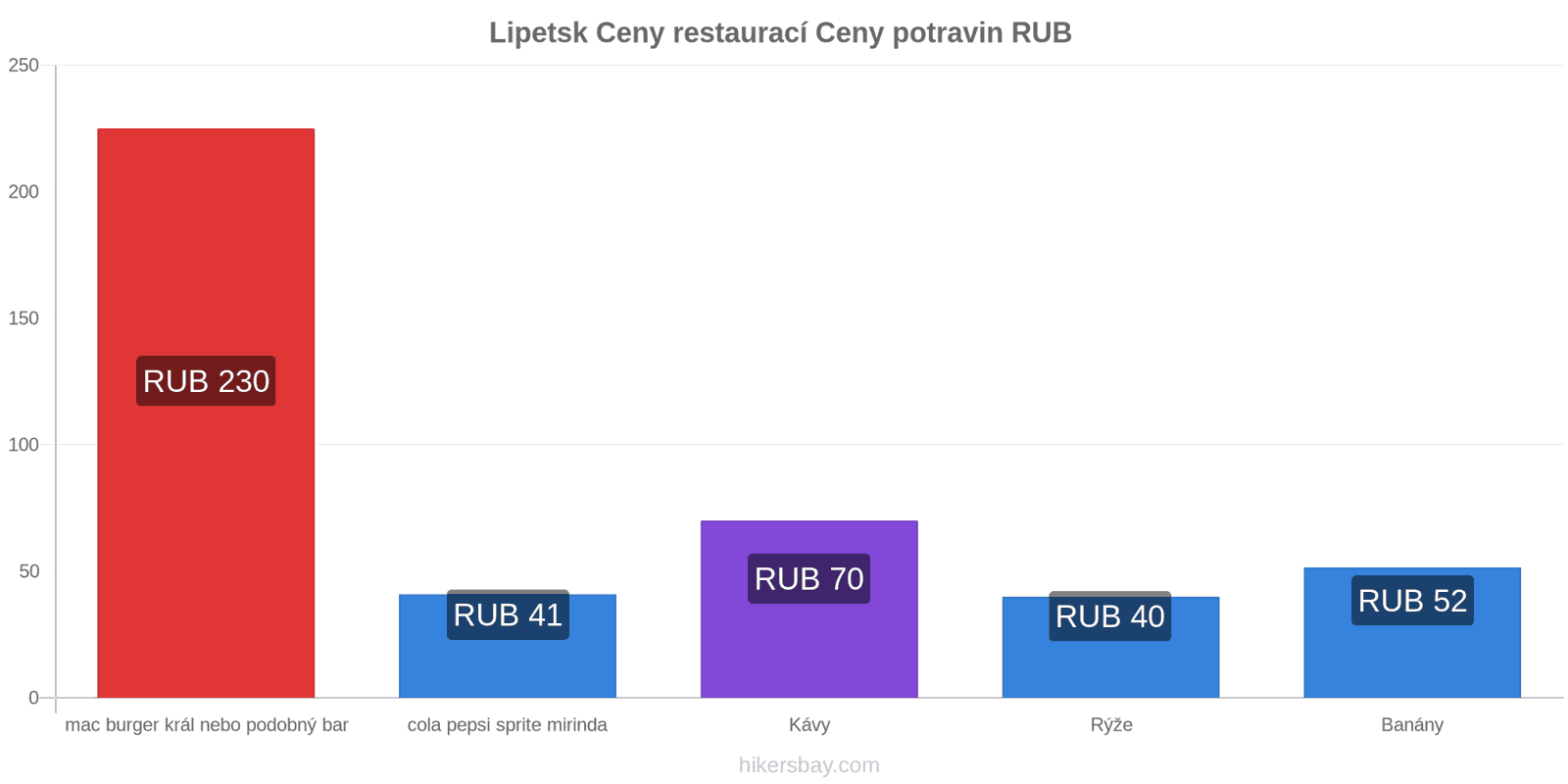 Lipetsk změny cen hikersbay.com