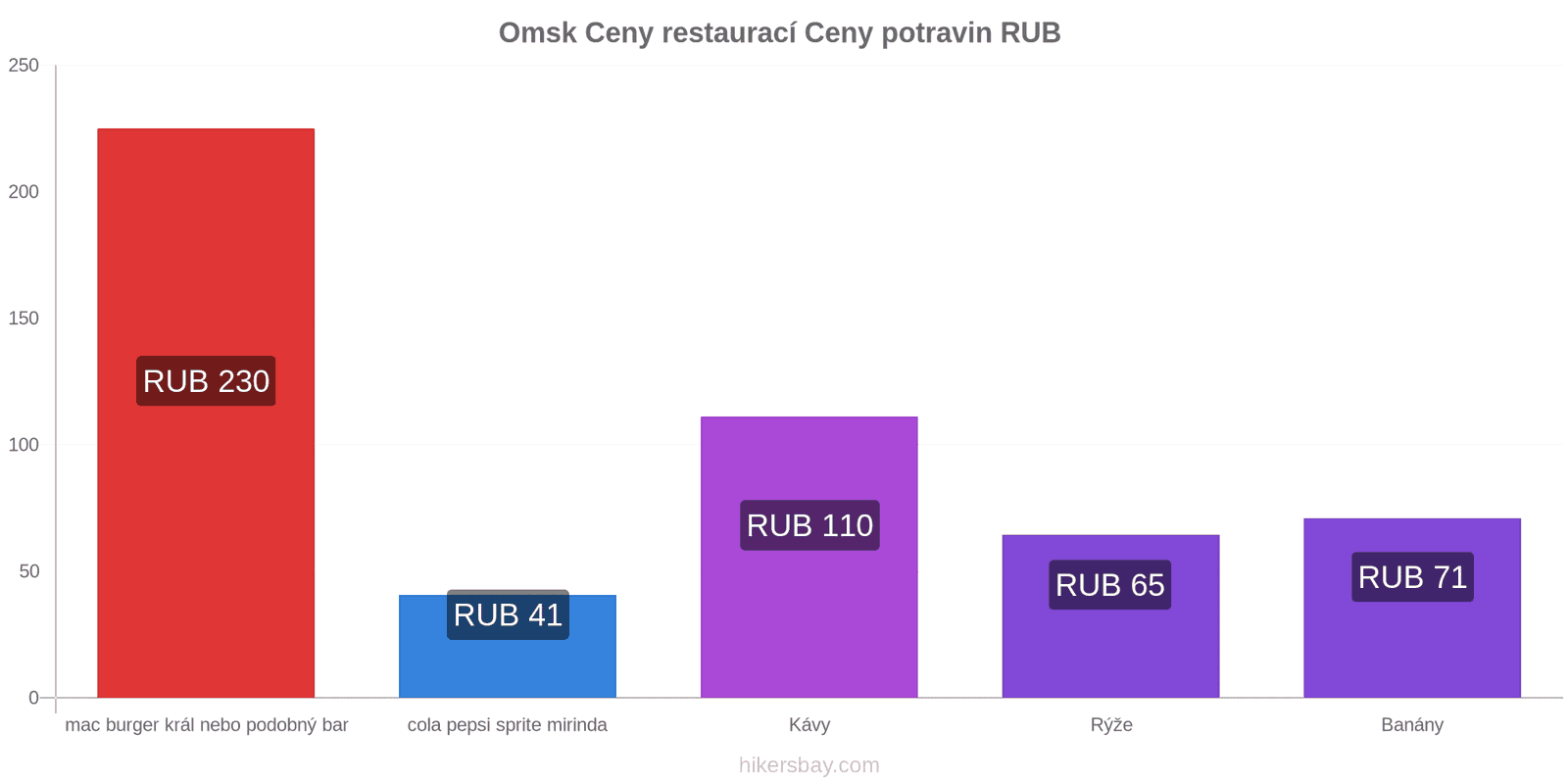 Omsk změny cen hikersbay.com