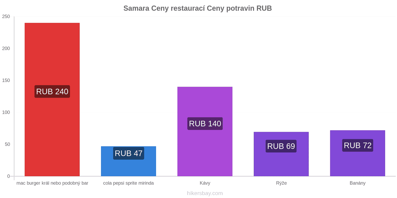 Samara změny cen hikersbay.com