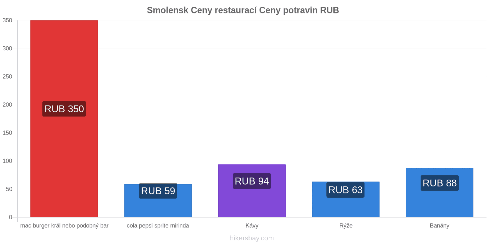 Smolensk změny cen hikersbay.com