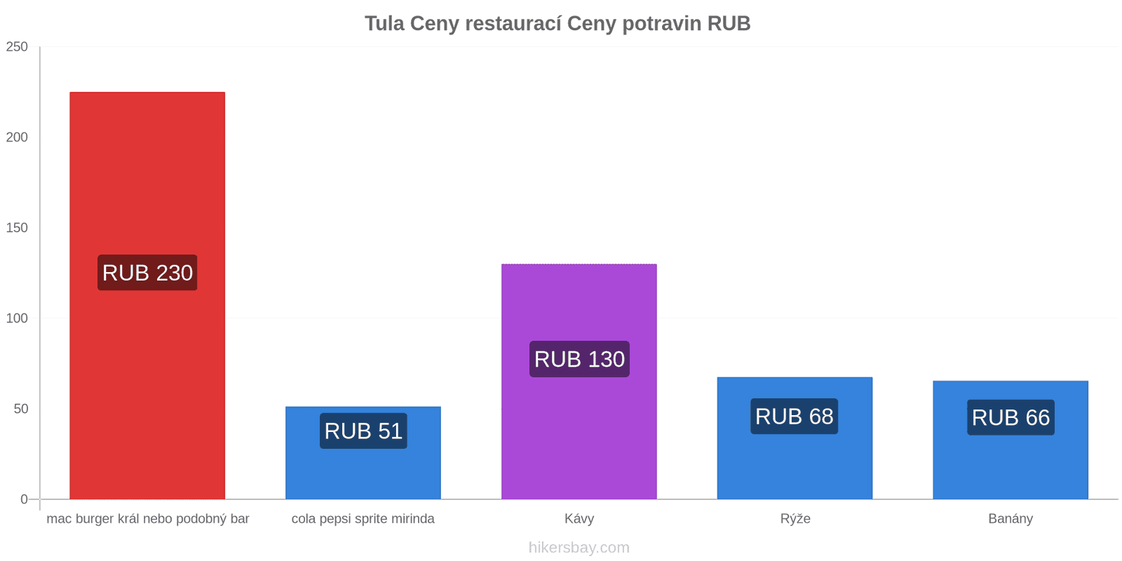 Tula změny cen hikersbay.com