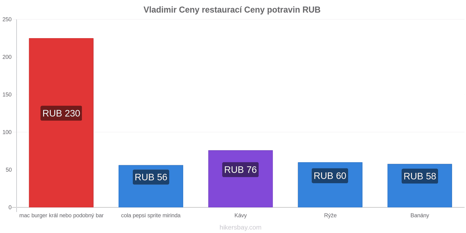 Vladimir změny cen hikersbay.com