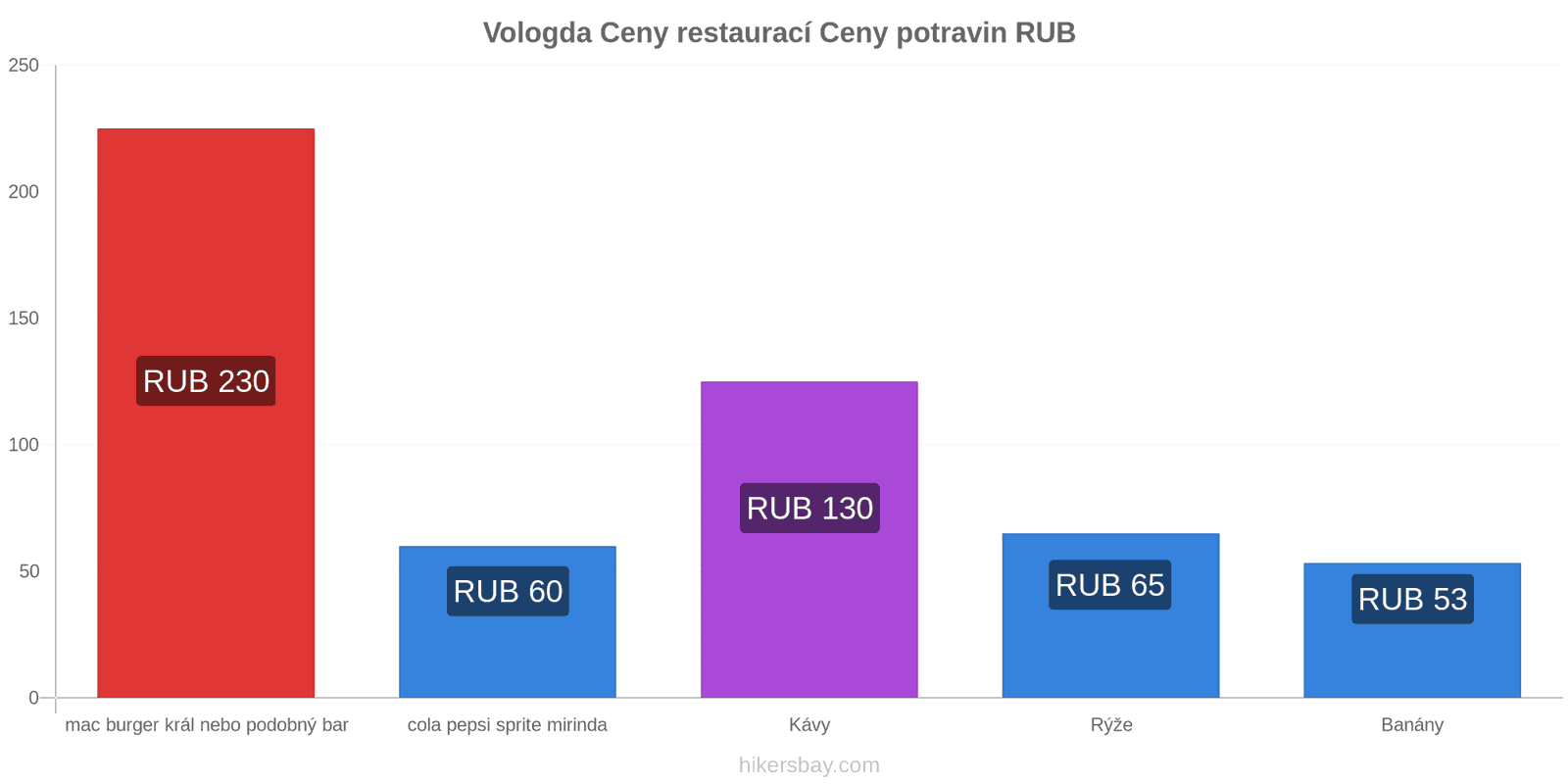 Vologda změny cen hikersbay.com