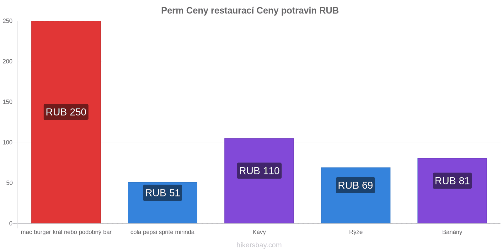 Perm změny cen hikersbay.com