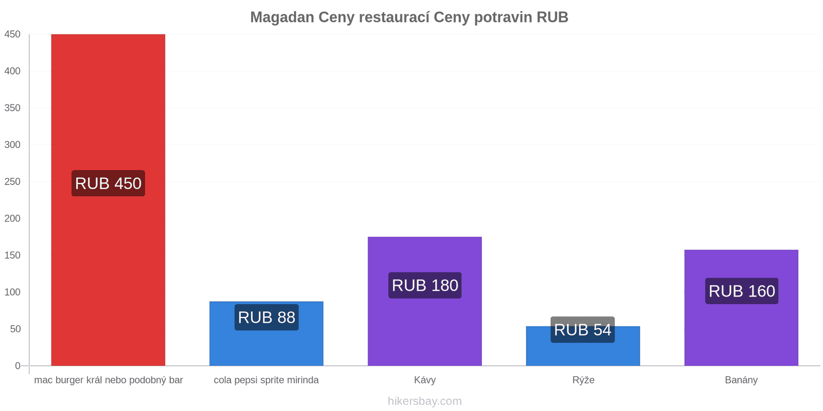 Magadan změny cen hikersbay.com