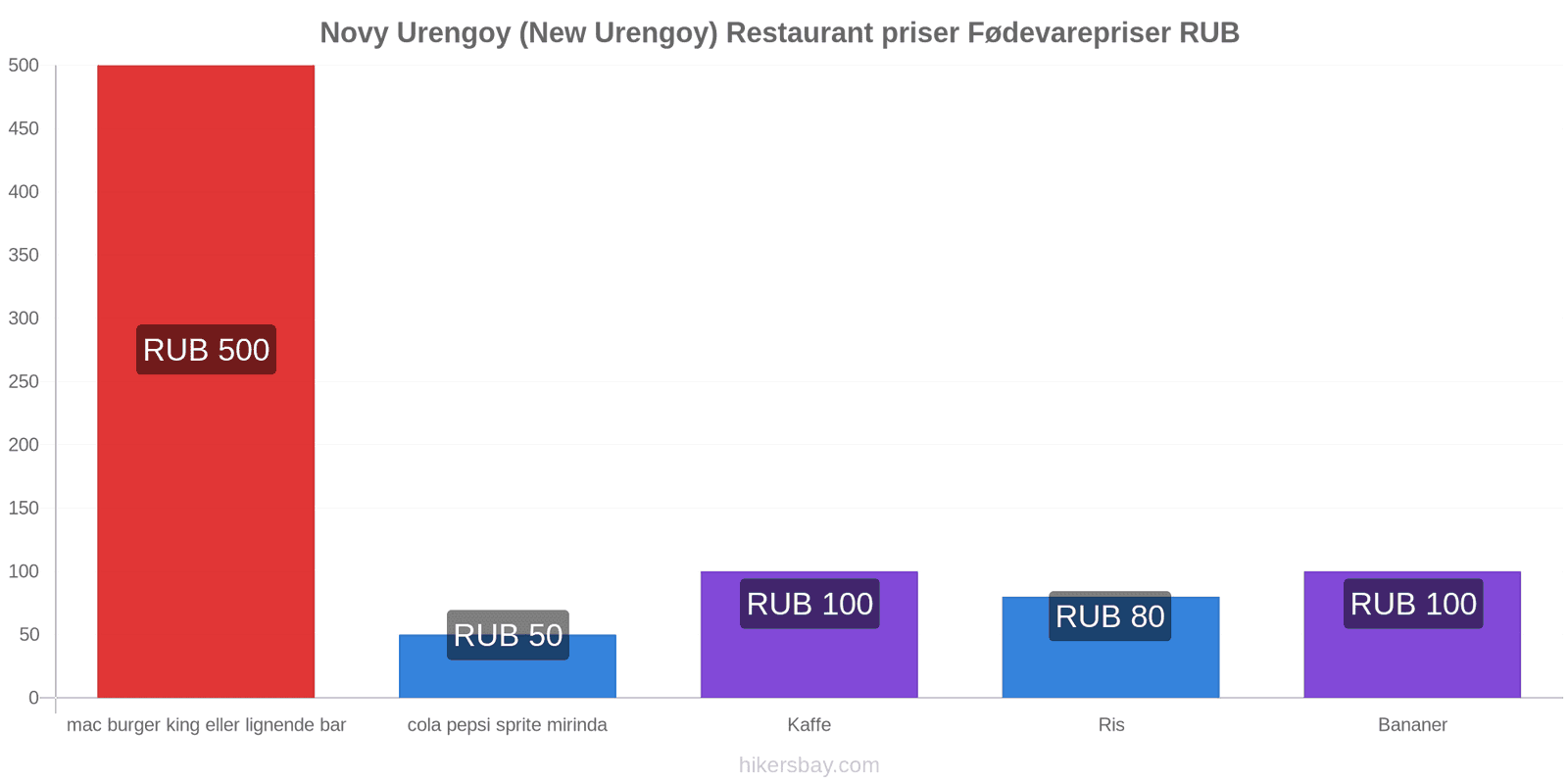 Novy Urengoy (New Urengoy) prisændringer hikersbay.com