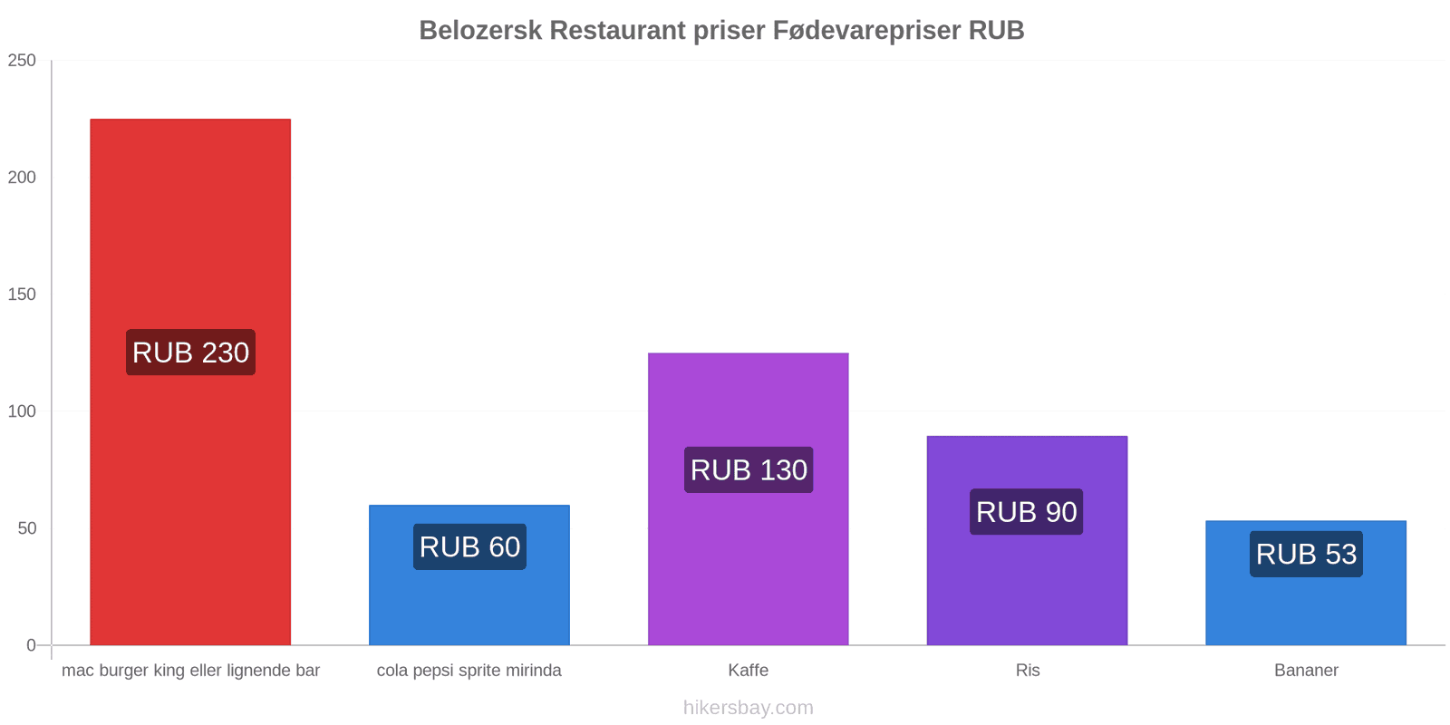 Belozersk prisændringer hikersbay.com