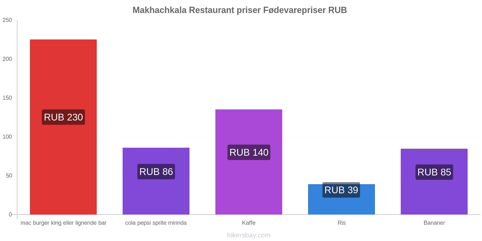 Makhachkala prisændringer hikersbay.com