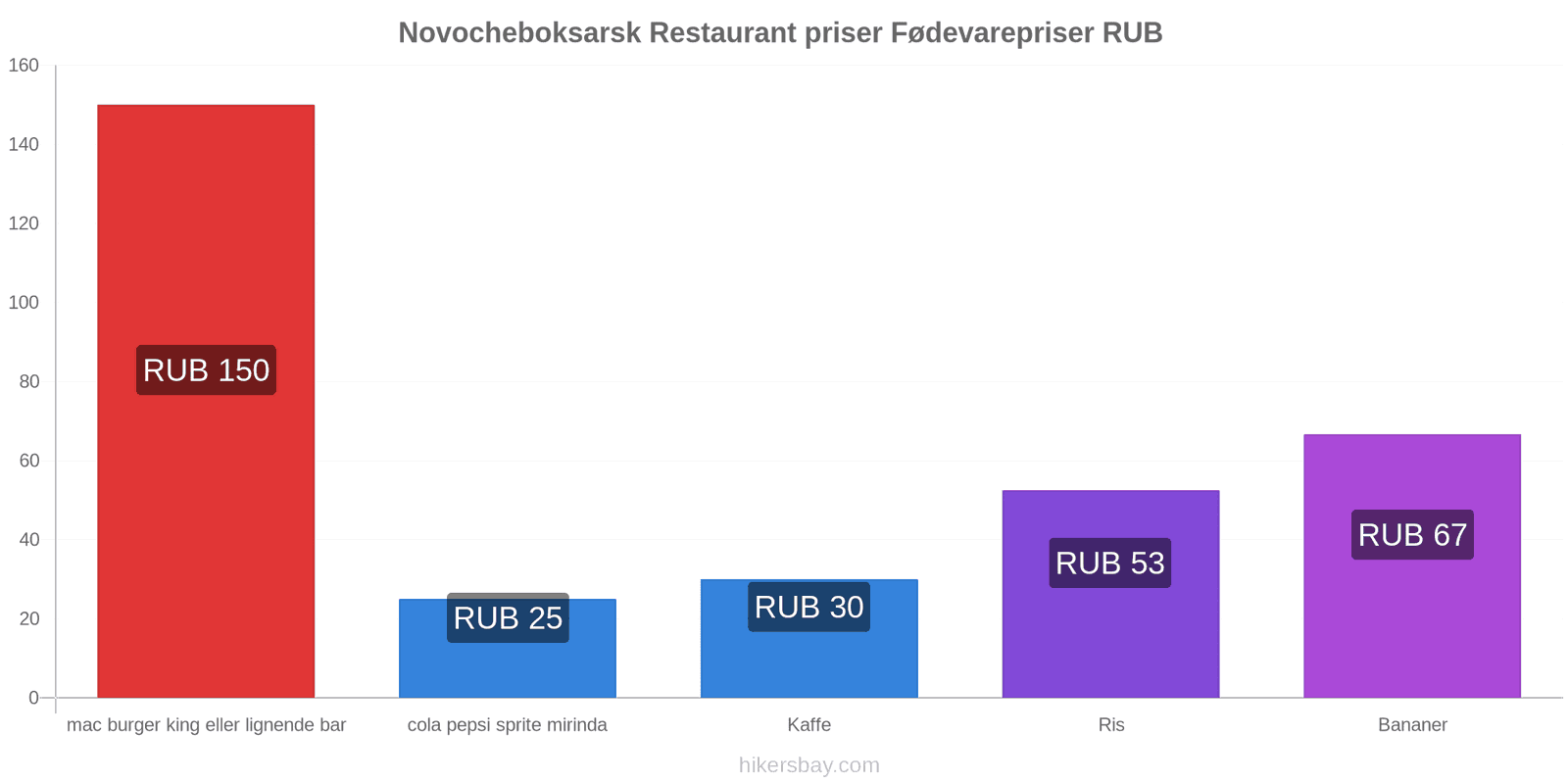 Novocheboksarsk prisændringer hikersbay.com