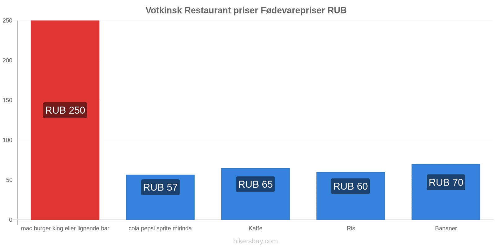 Votkinsk prisændringer hikersbay.com