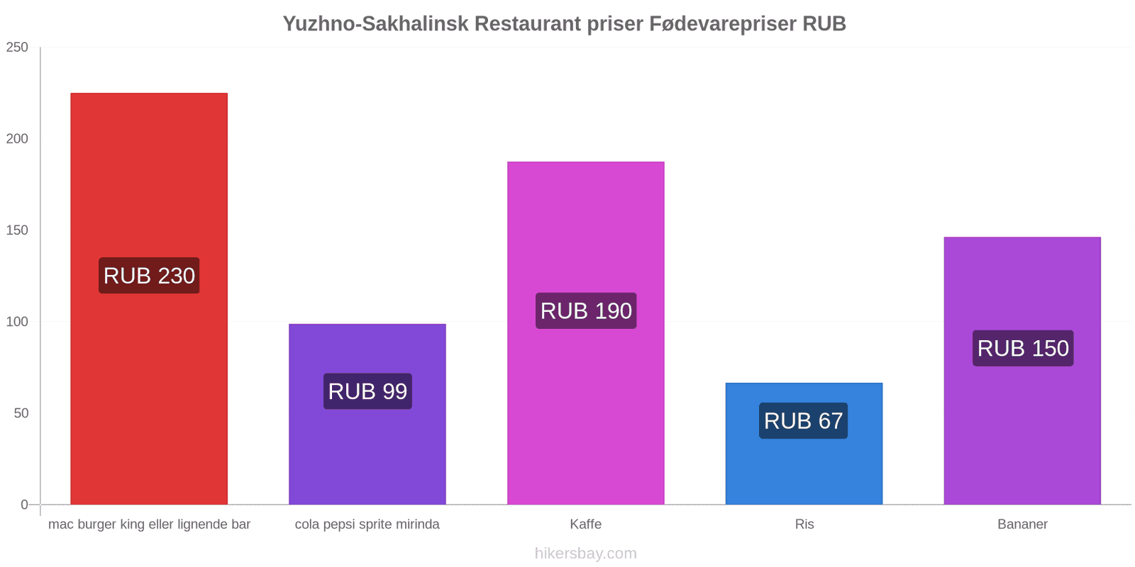 Yuzhno-Sakhalinsk prisændringer hikersbay.com