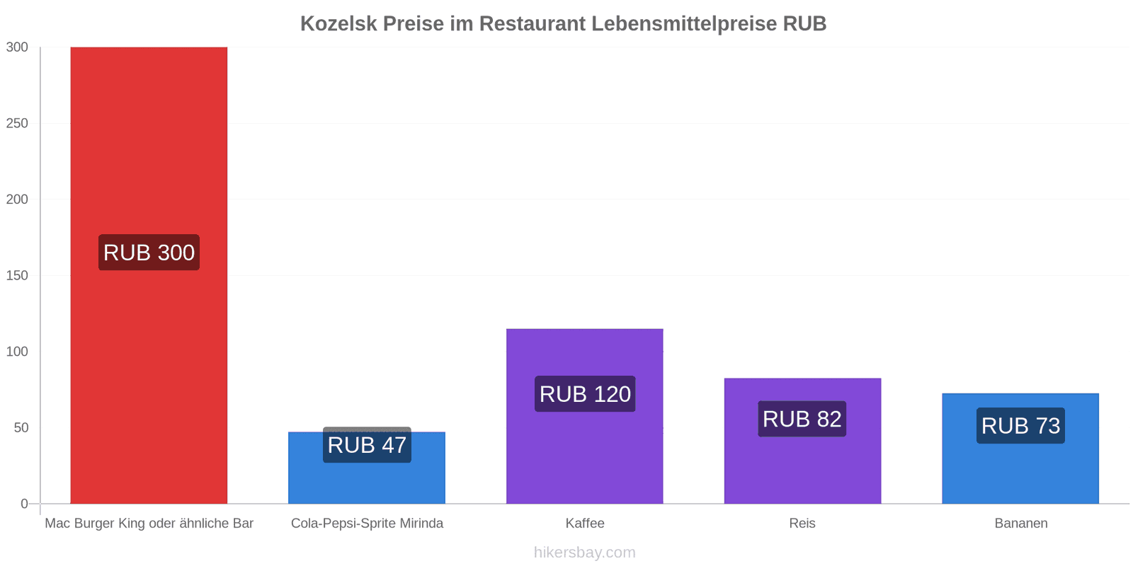 Kozelsk Preisänderungen hikersbay.com