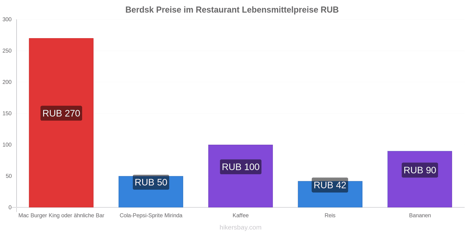 Berdsk Preisänderungen hikersbay.com