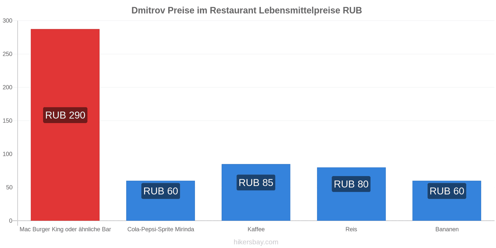 Dmitrov Preisänderungen hikersbay.com